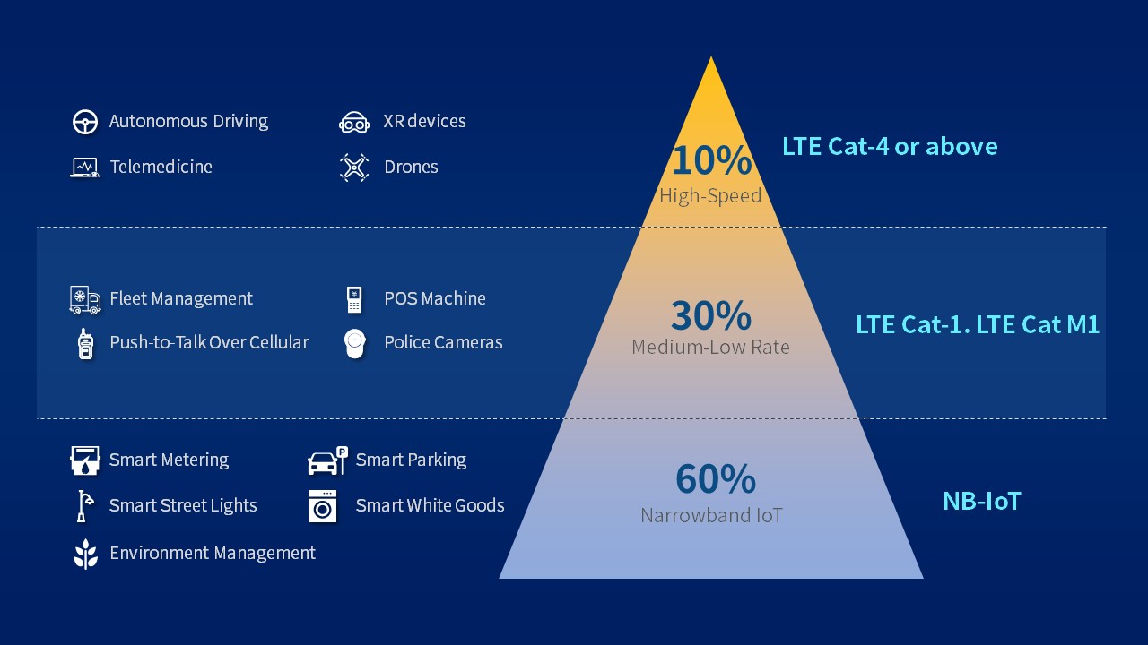 PG INT-Applications of NB-IoT, LTE Cat 1& LTE Cat 4