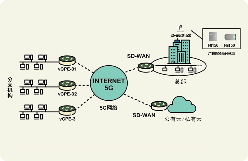 5G-+-SD-WAN，企业“智”胜关键.png