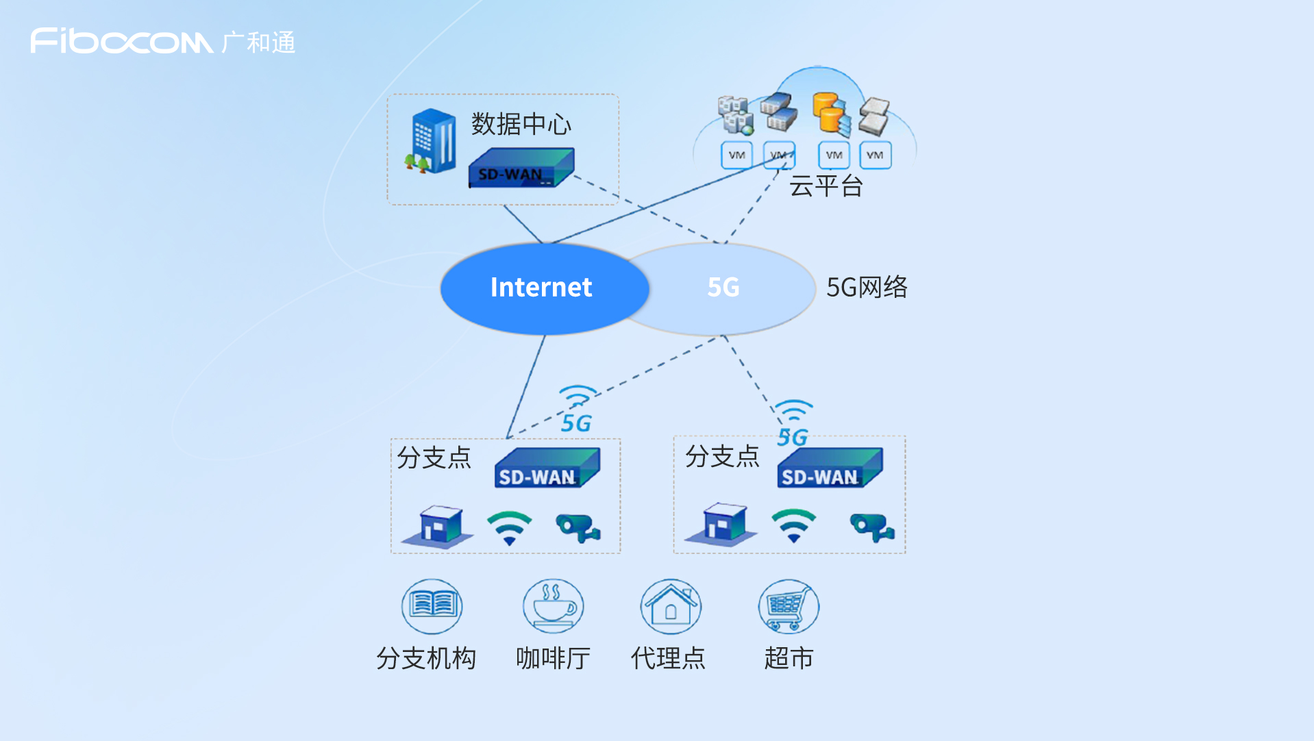 基于Intel 主控 CPU的SD-WAN解决方案