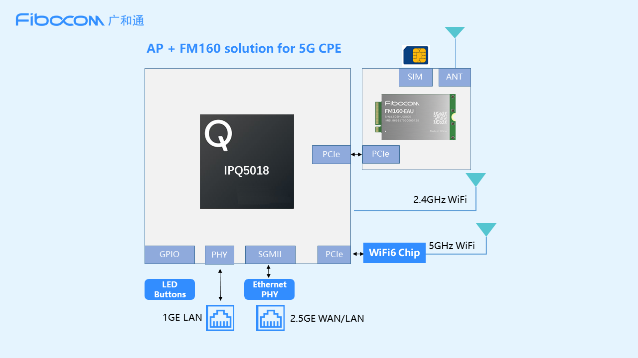 基于高通IPQ5018+PG国际5G模组FM160的5G CPE设计理念